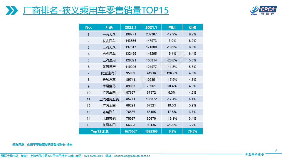 2022年1月份全国乘用车市场深度分析报告-202202178.jpg