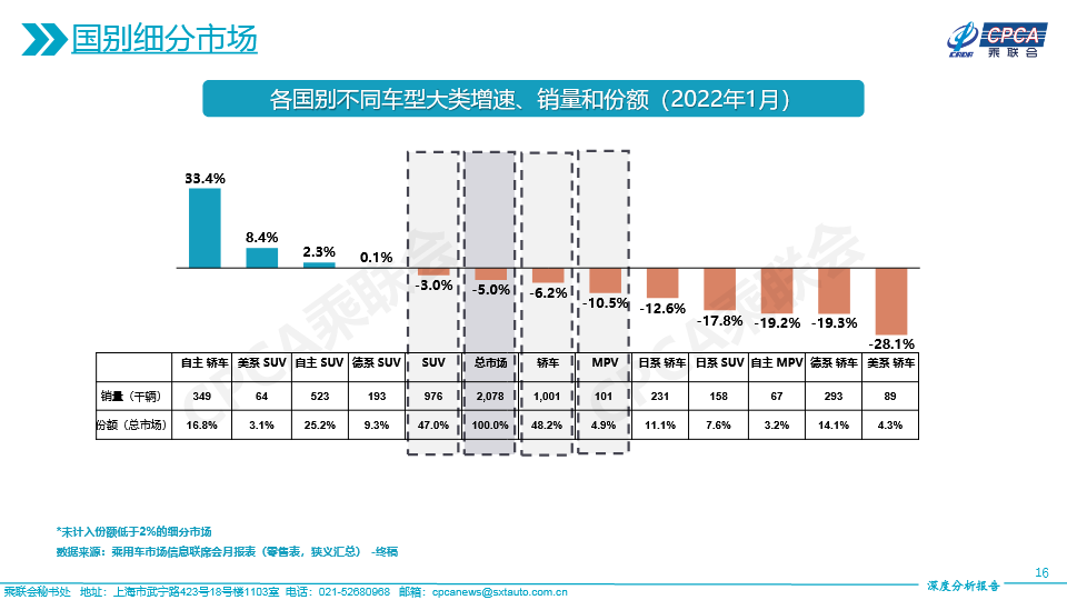 2022年1月份全国乘用车市场深度分析报告-2022021716.jpg