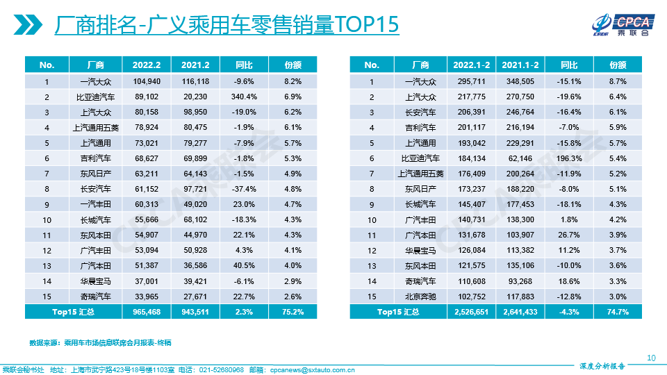2022年2月份全国乘用车市场深度分析报告-2022031410.jpg