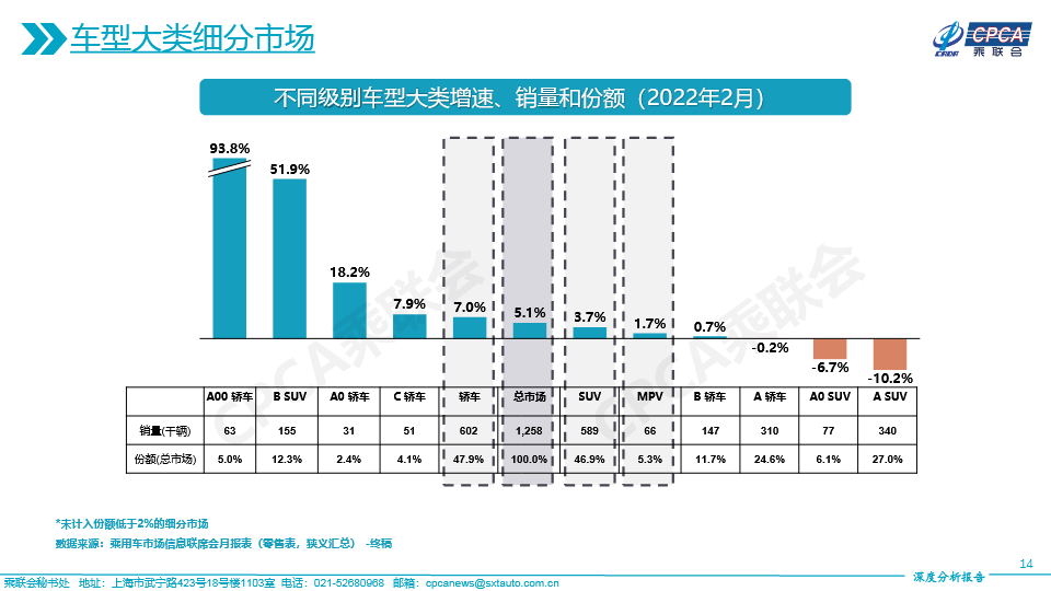 2022年2月份全国乘用车市场深度分析报告-2022031414.jpg