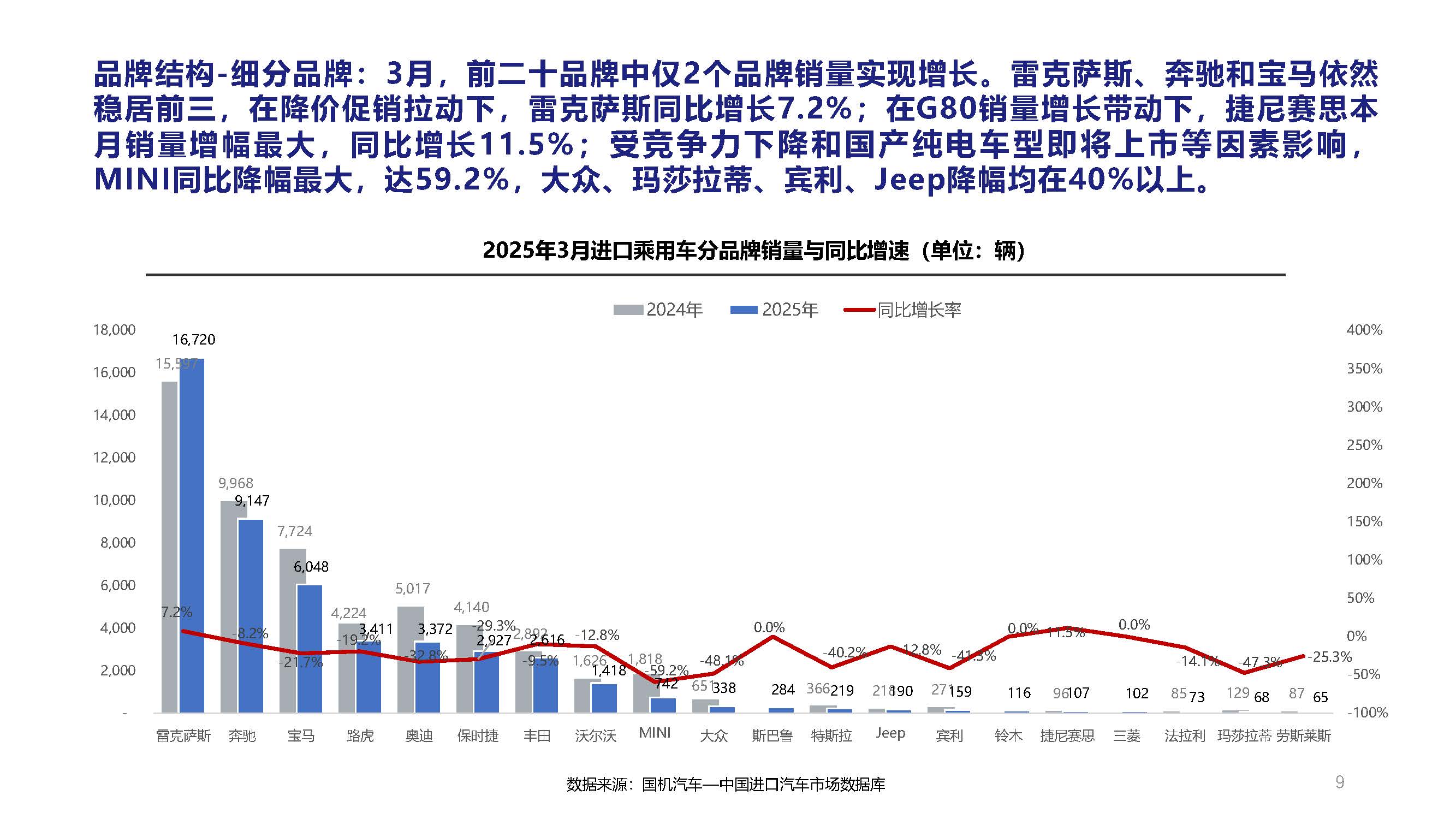 2025年3月中国进口汽车市场月报_页面_09.jpg
